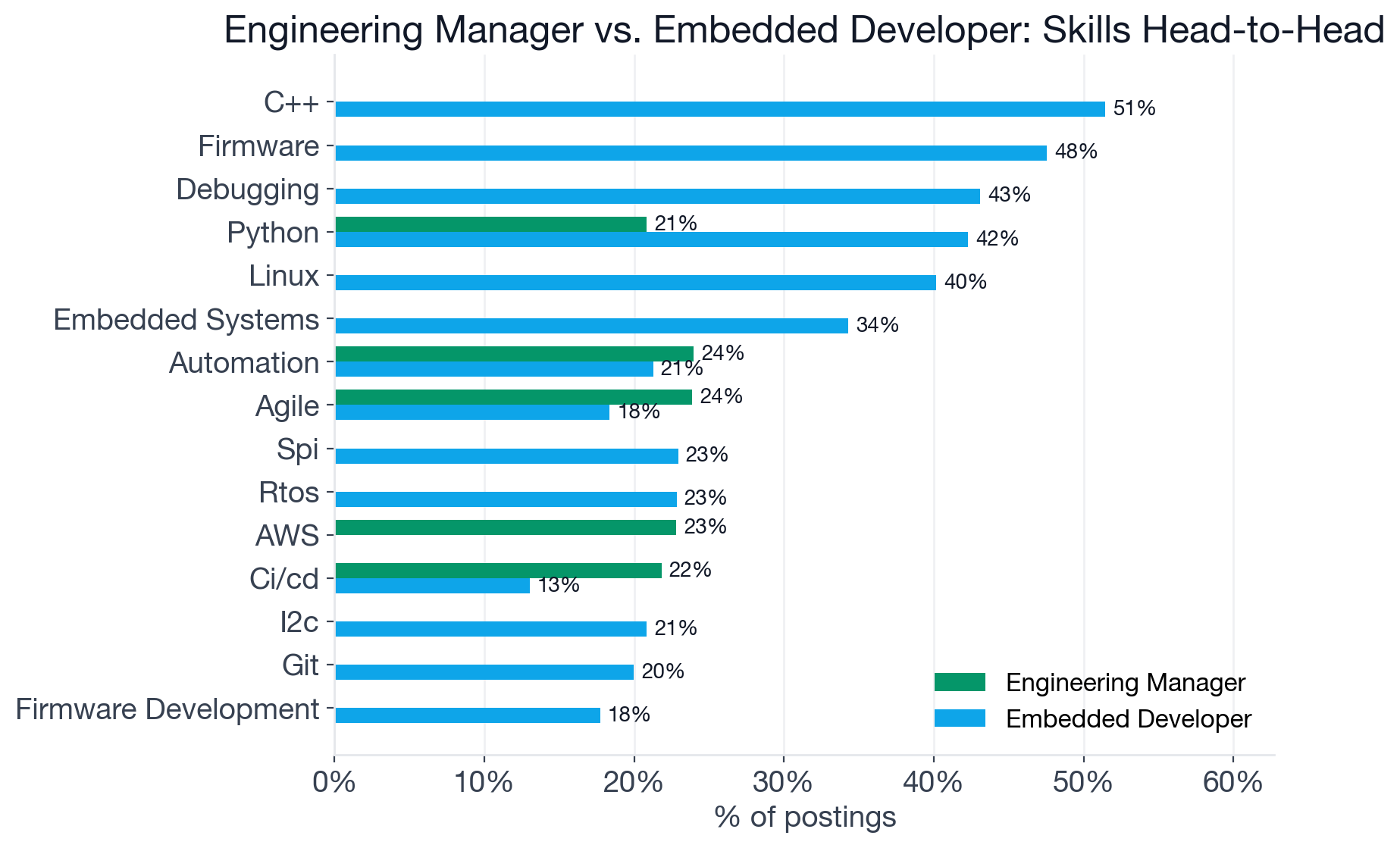 Skill comparison between Engineering Manager and Embedded Developer postings