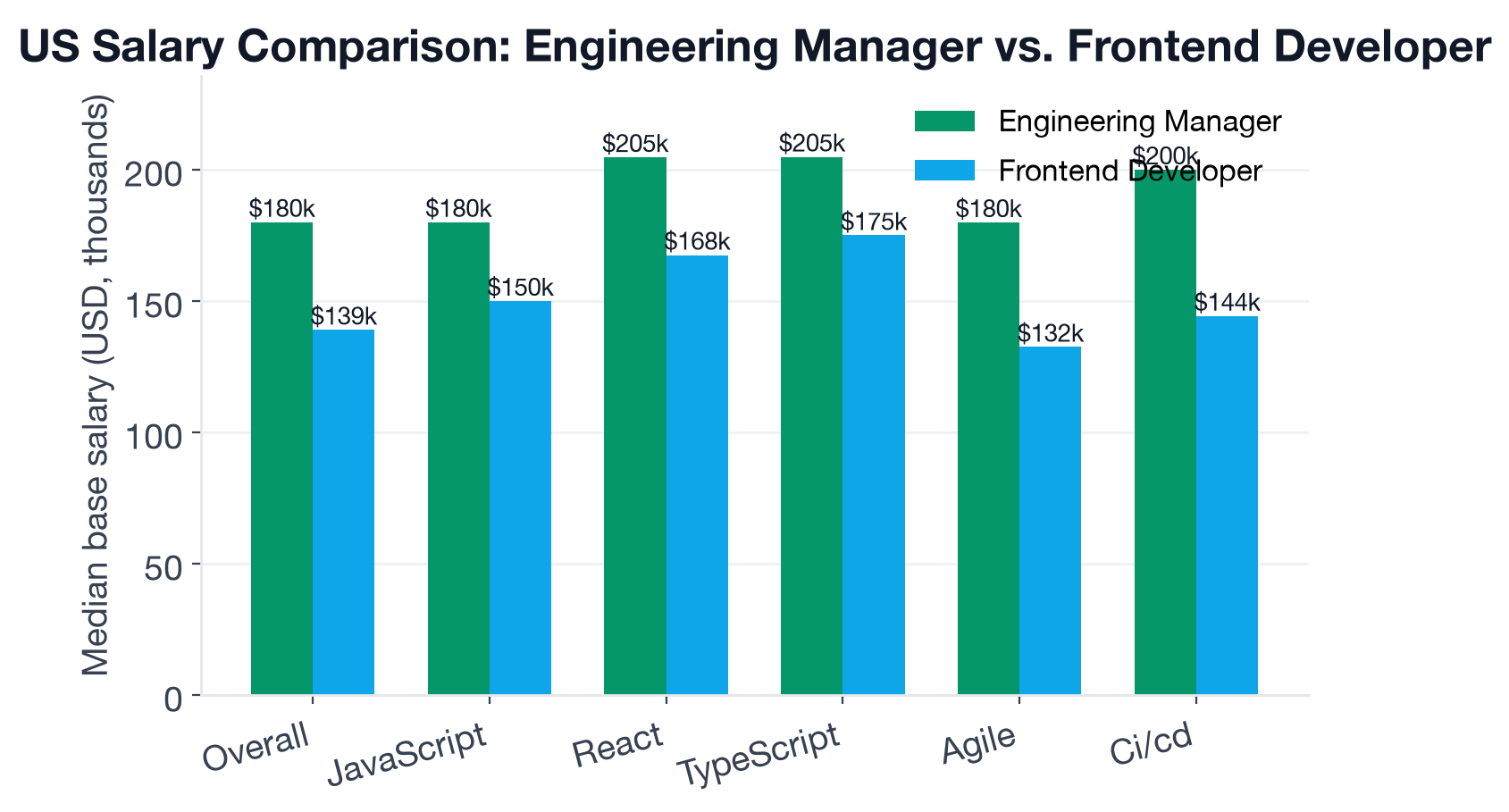 Median US base salary comparison for Engineering Manager and Frontend Developer, overall and for shared skills including TypeScript, Agile, Code Review, and CI/CD