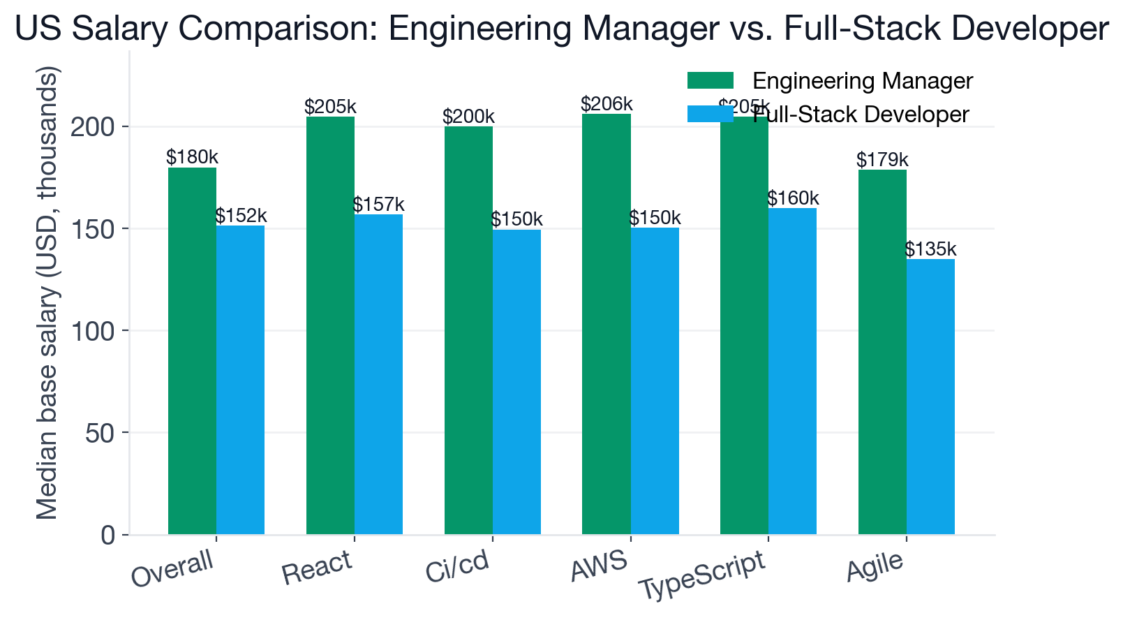 Salary comparison between Engineering Manager and Full-Stack Developer for overall median and selected shared skills