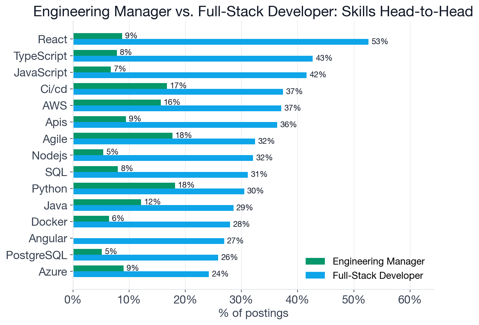 Skill frequency comparison between Engineering Manager and Full-Stack Developer across top shared and exclusive skills