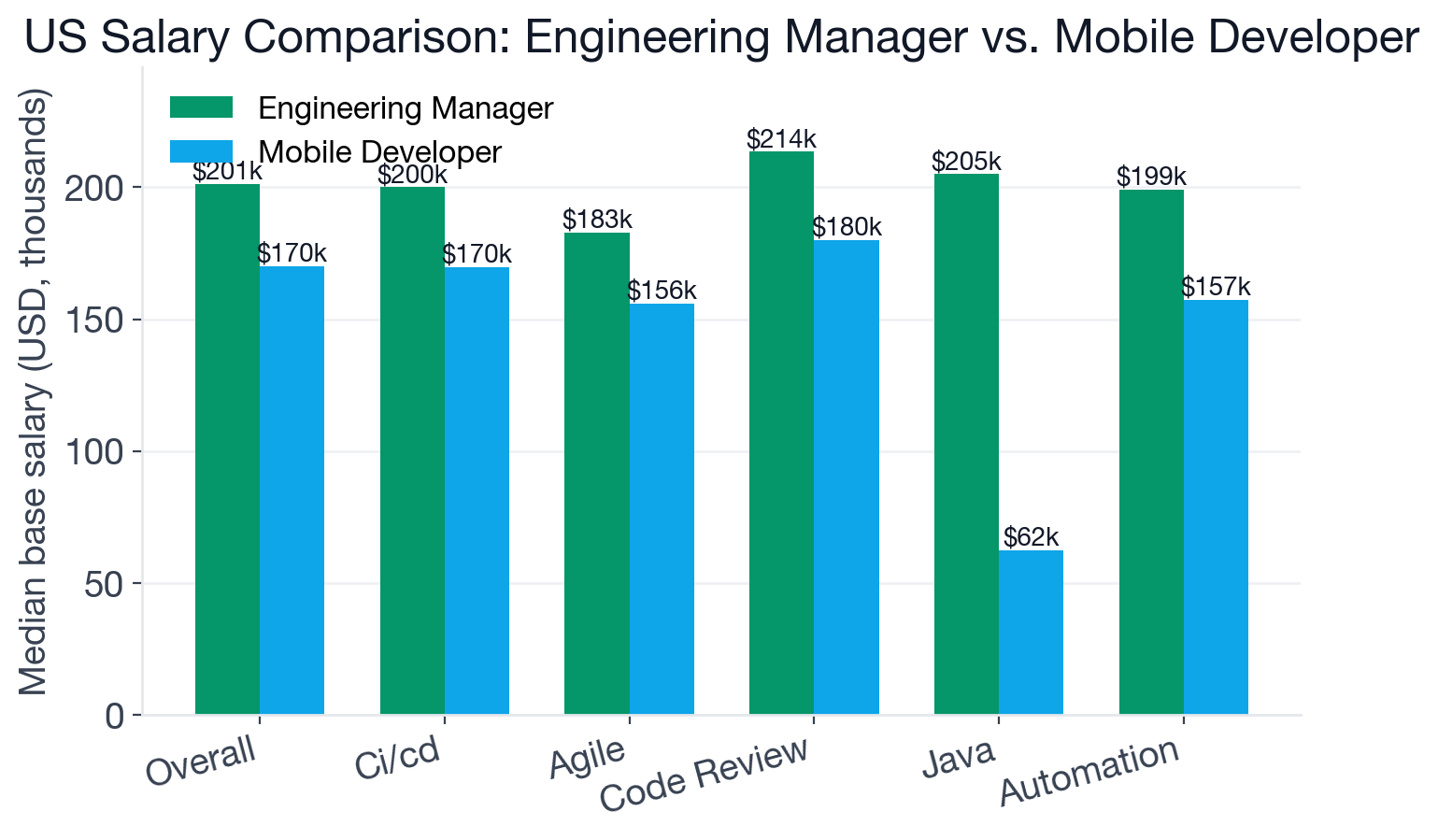 Median US base salary and top-paying skills for Engineering Manager vs Mobile Developer