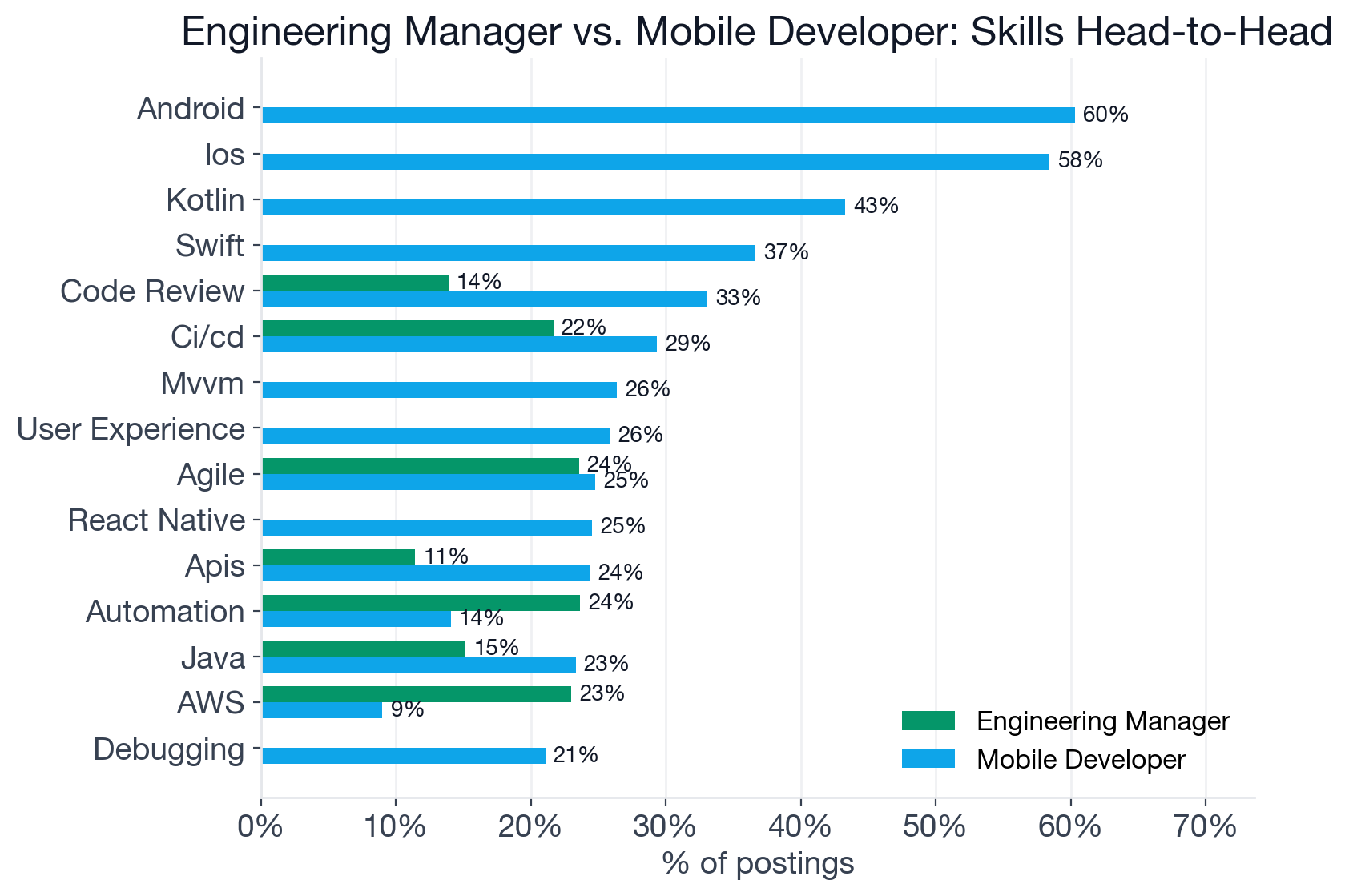 Top skills compared between Engineering Manager and Mobile Developer postings