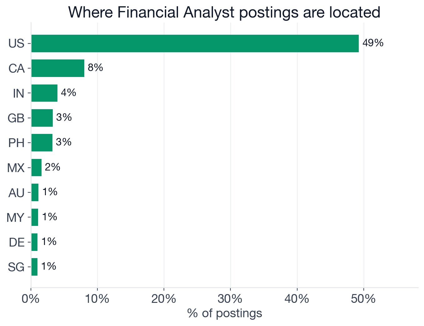 Geography of Financial Analyst postings: US 49.3%, Canada 8.1%, India 4.0%, UK 3.3%, Philippines 3.3%, Mexico 1.6%, Australia 1.2%, Malaysia 1.1%, Germany 1.0%