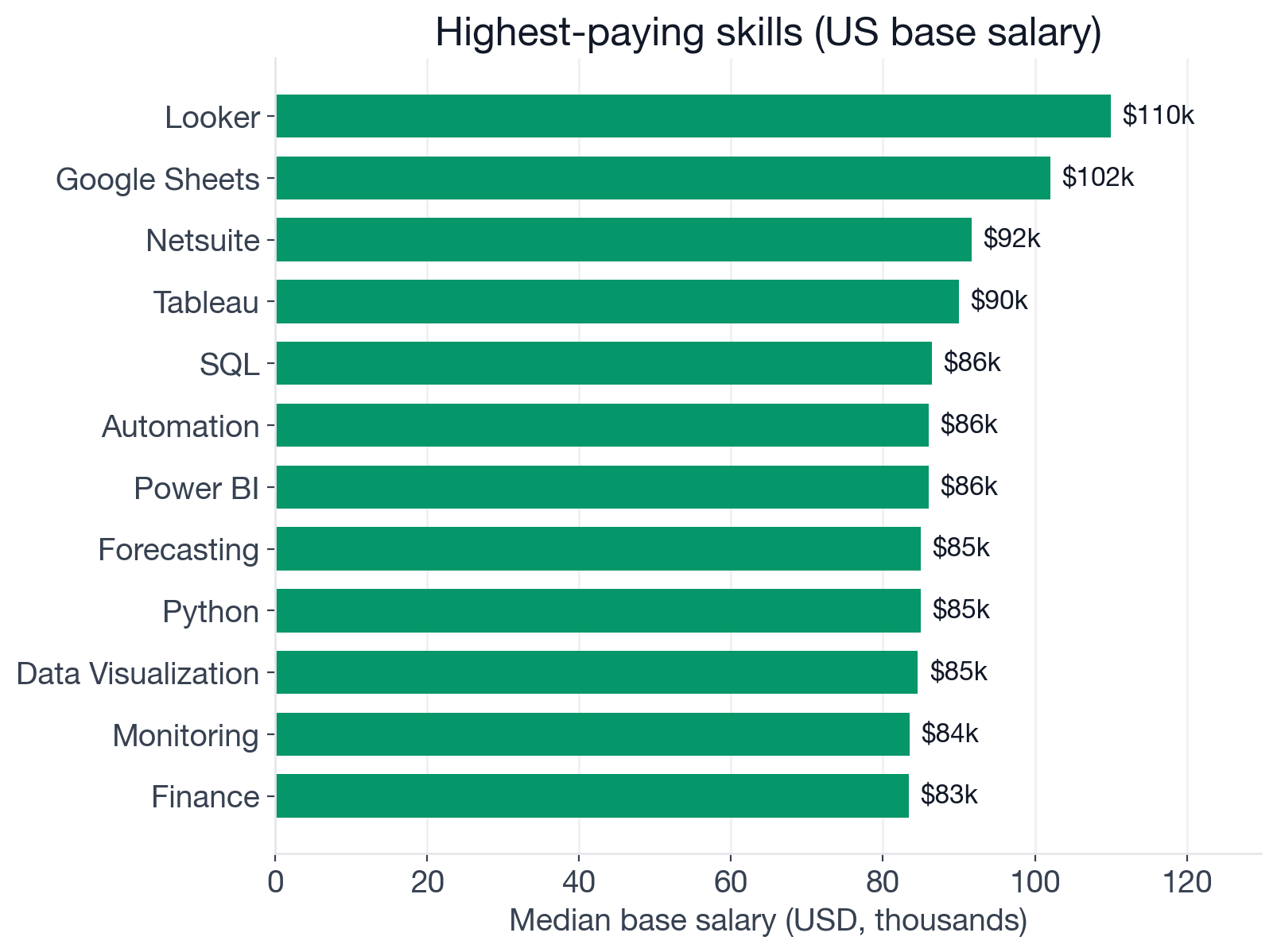 Median US base salary by skill for Financial Analyst postings: Looker $110K, Google Sheets $102K, Netsuite $91.7K, Tableau $90K, SQL $86.4K, Automation $86K, Power BI $86K, Forecasting $85K, Data Visualization $84.6K, Monitoring $83.5K, Excel $82.8K, Statistics $80K