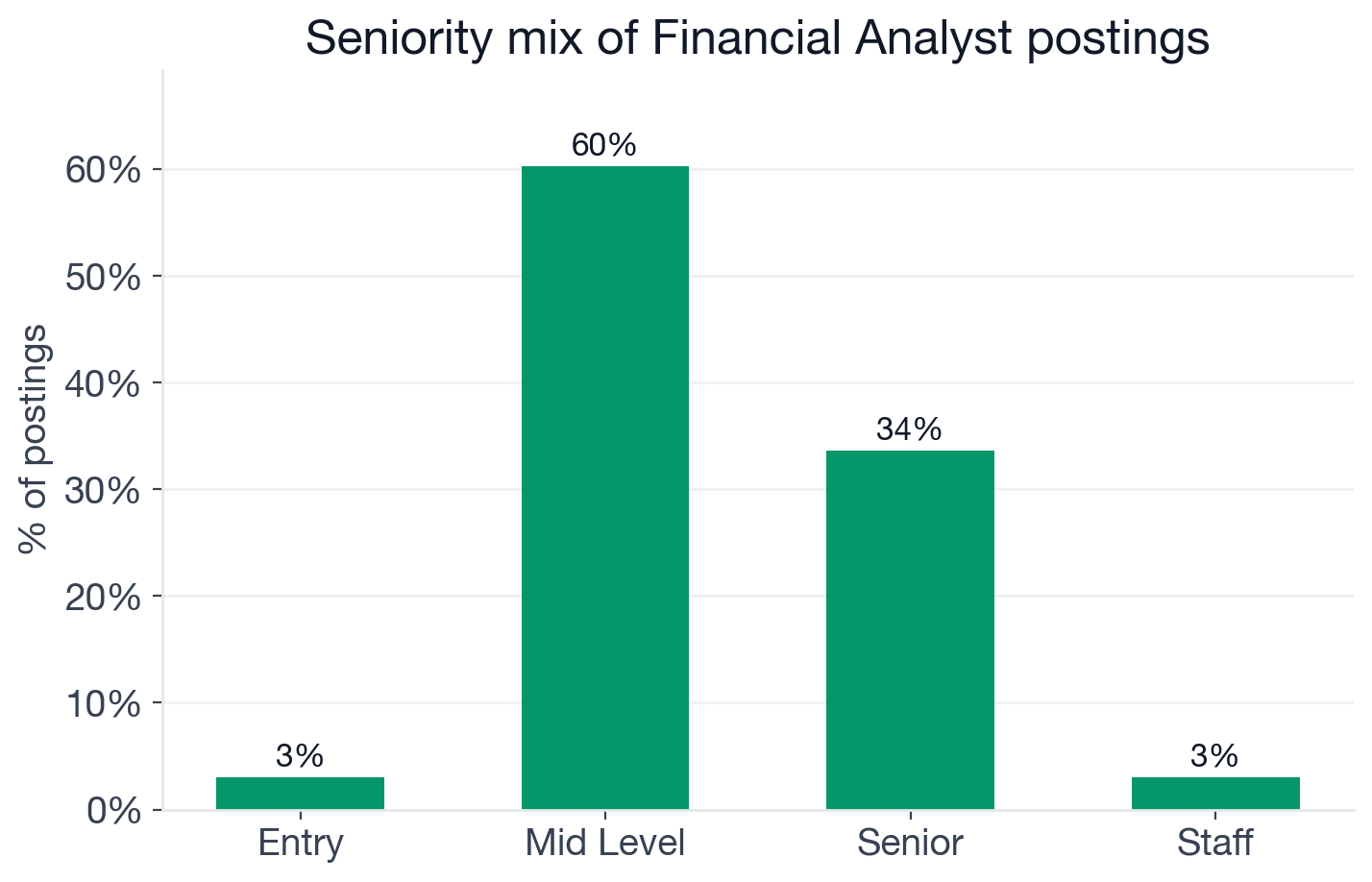 Seniority distribution for Financial Analyst postings: 60.3% mid-level, 33.7% senior, 3.1% entry, 3.0% staff