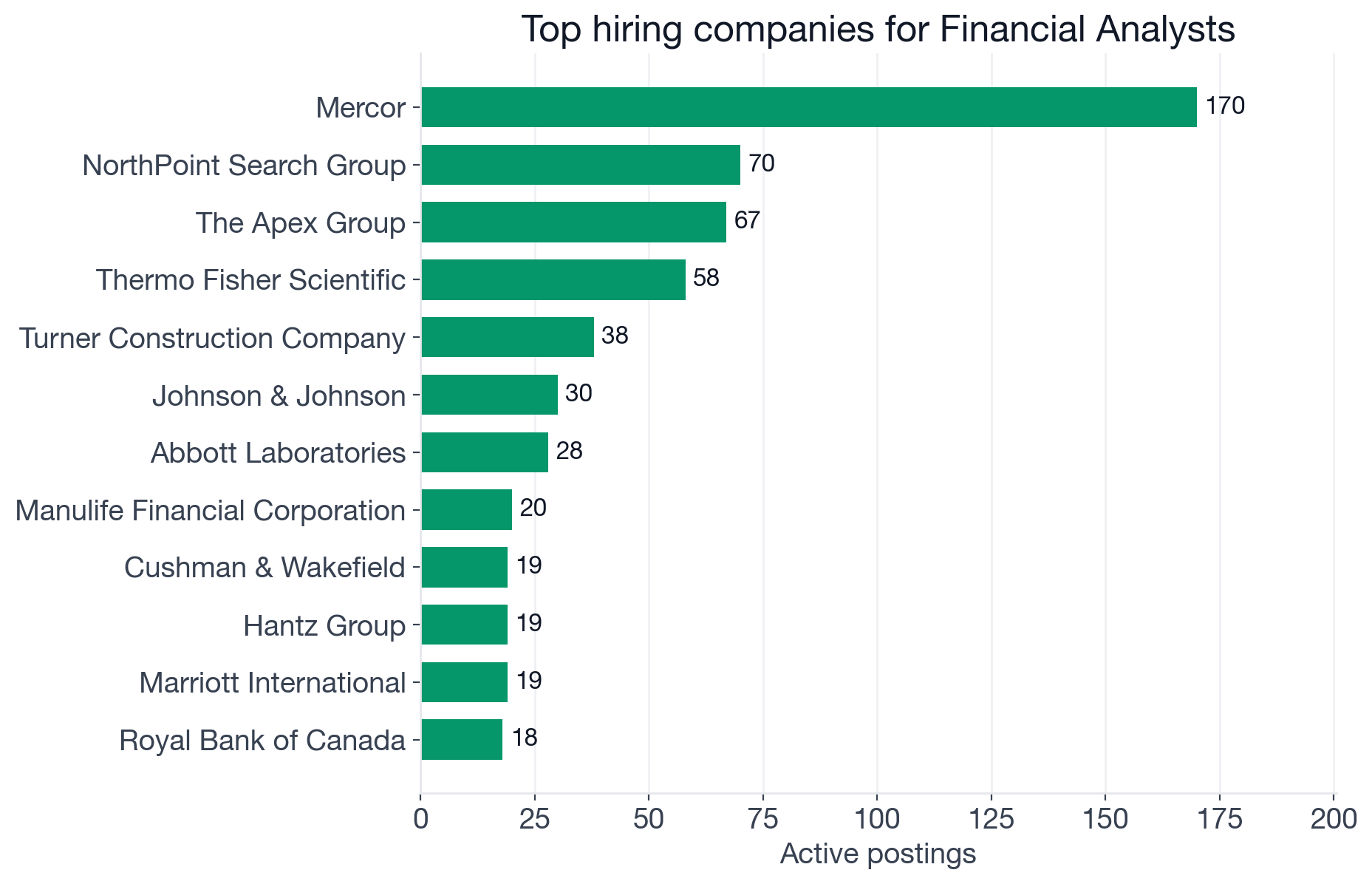 Top companies hiring Financial Analysts: Mercor 170, NorthPoint Search Group 70, The Apex Group 67, Thermo Fisher Scientific 58, Turner Construction Company 38, Johnson & Johnson 30, Abbott Laboratories 28, Manulife Financial Corporation 20, Cushman & Wakefield 19, Hantz Group 19, Marriott International 19, Royal Bank of Canada 18