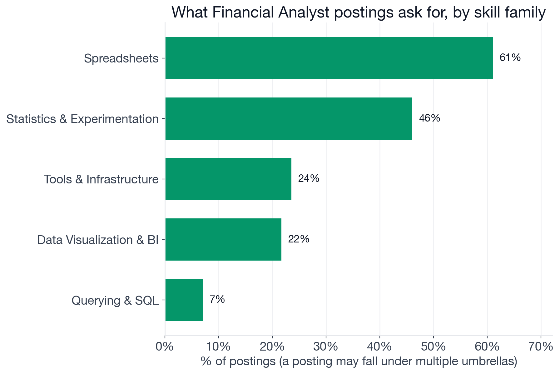 Skill family distribution in Financial Analyst postings: Spreadsheets 61.1%, Statistics & Experimentation 46.0%, Tools & Infrastructure 23.5%, Data Visualization & BI 21.7%, Other 21.0%, Querying & SQL 7.1%, Coding Languages 3.4%, Machine Learning & AI 1.8%