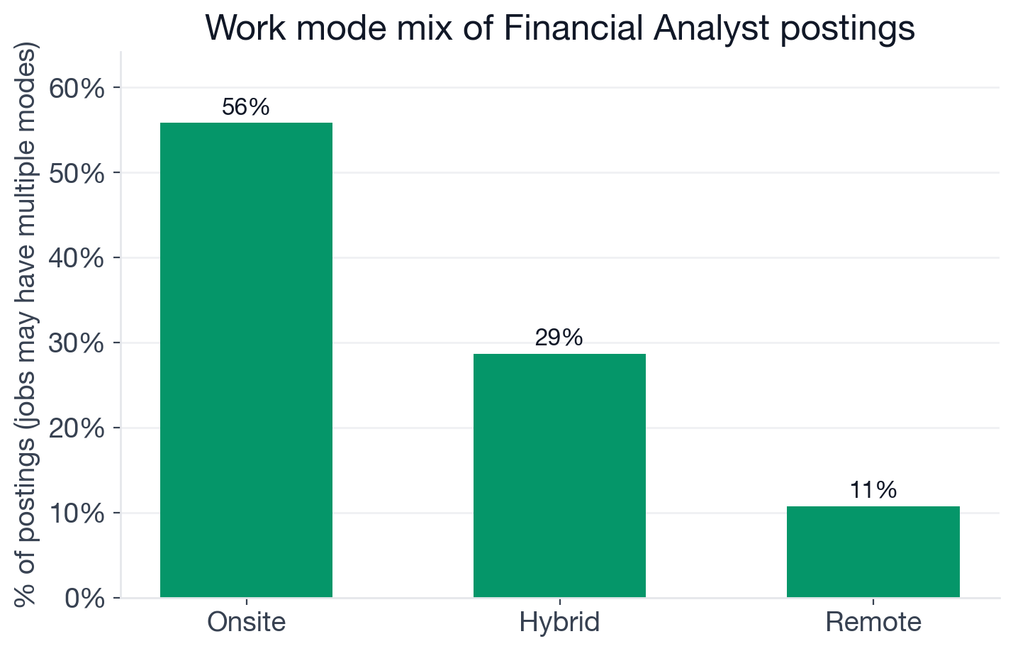 Work mode distribution for Financial Analyst postings: 55.8% onsite, 28.7% hybrid, 10.7% remote (postings without a disclosed mode excluded)