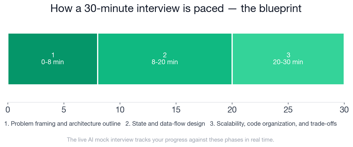 Frontend Developer frontend component and state architecture interview blueprint across three phases