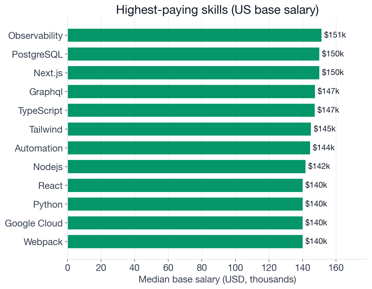 Median US base salary by skill for Frontend Developer postings: top earners include Observability at $151K, PostgreSQL and Next.js at $150K, GraphQL at $147K, TypeScript at $147K; JavaScript sits at $120K below baseline