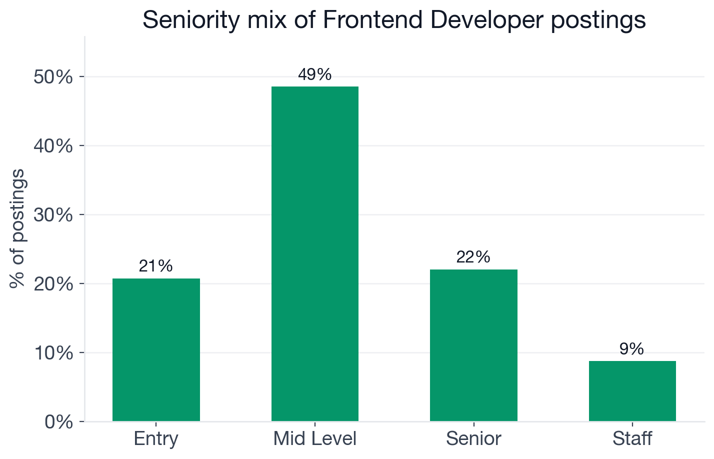 Seniority distribution of Frontend Developer postings: 48.5% mid-level, 22.0% senior, 20.7% entry, 8.7% staff