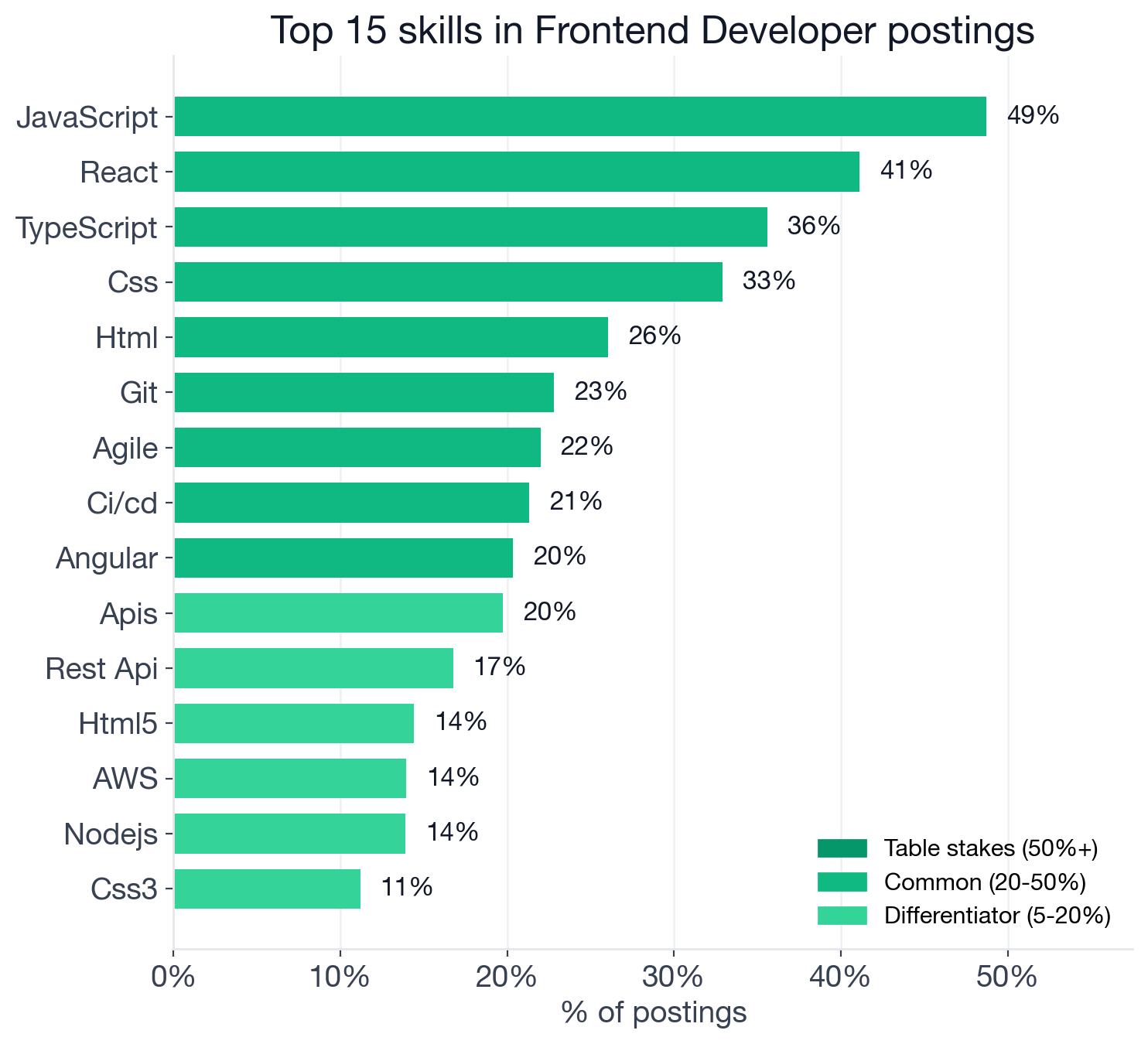 Top individual Frontend Developer skills by tier: JavaScript 48.7%, React 41.1%, TypeScript 35.6%, CSS 32.9%, HTML 26.1%, Git 22.8%, Agile 22.0%, CI/CD 21.3%, Angular 20.3% in the common tier; a long differentiator tail follows