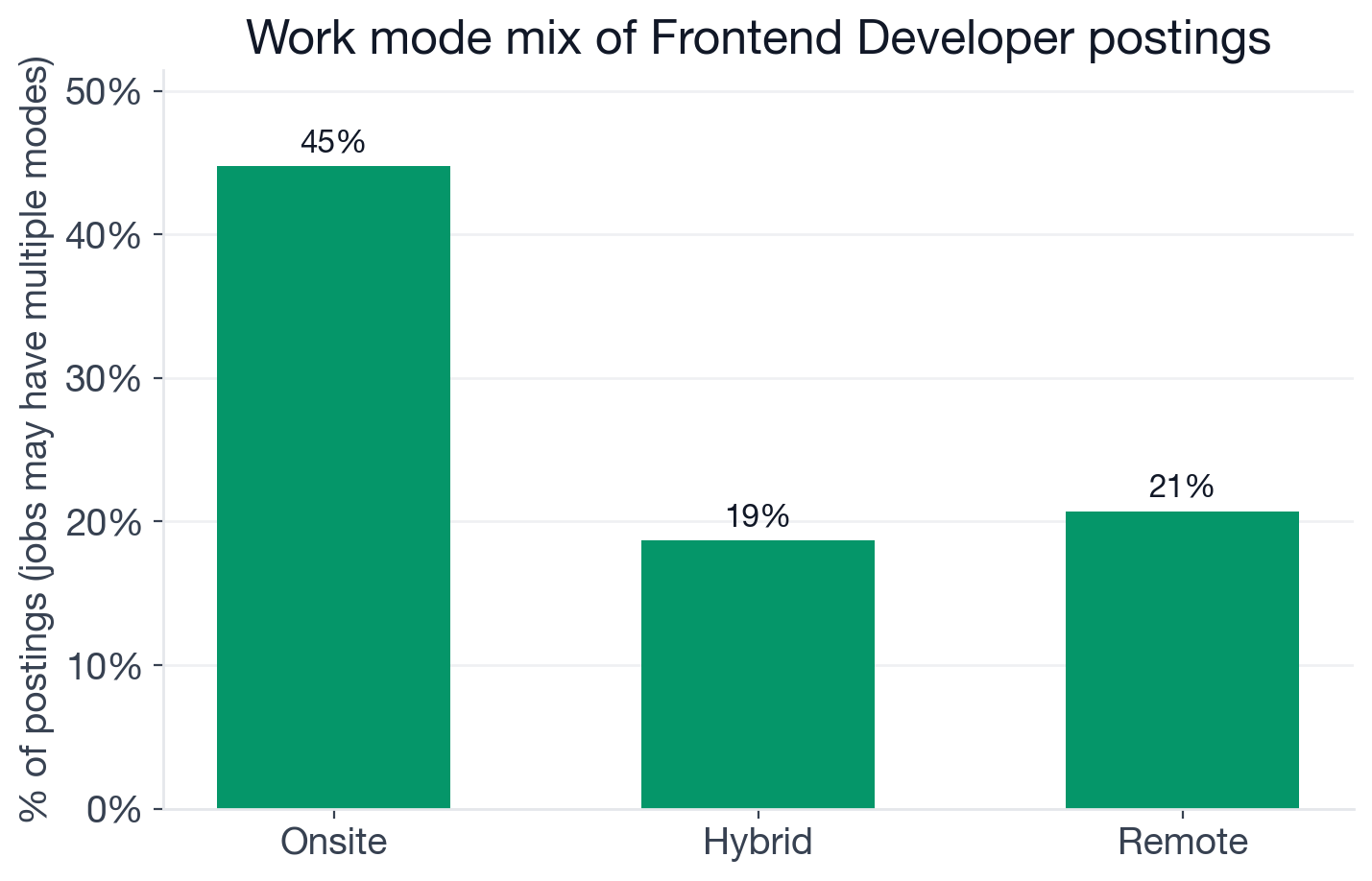 Work mode mix for Frontend Developer postings: 44.8% onsite, 20.7% remote, 18.7% hybrid, 21.5% unknown