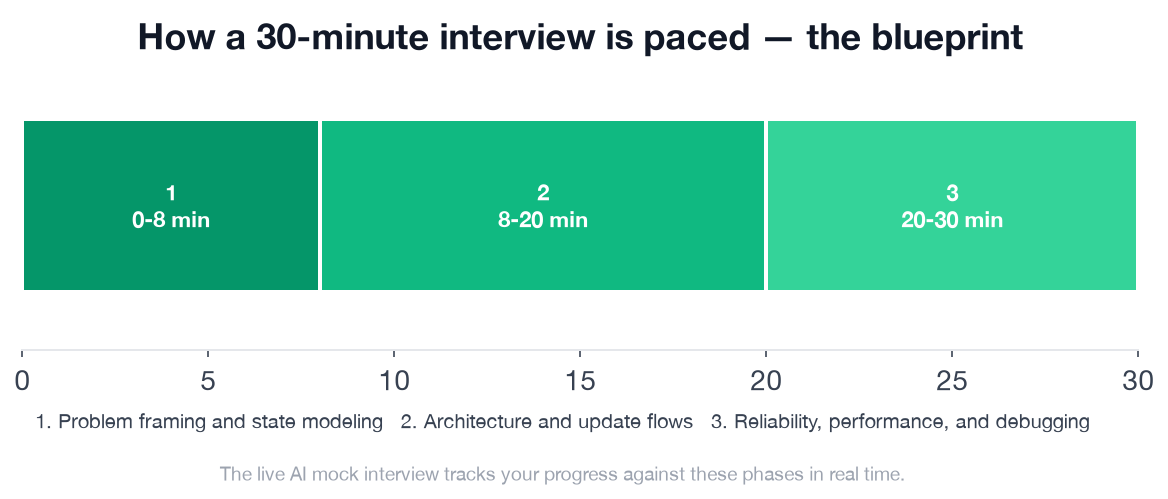Interview phase timeline for frontend developer state management: three phases over 30 minutes