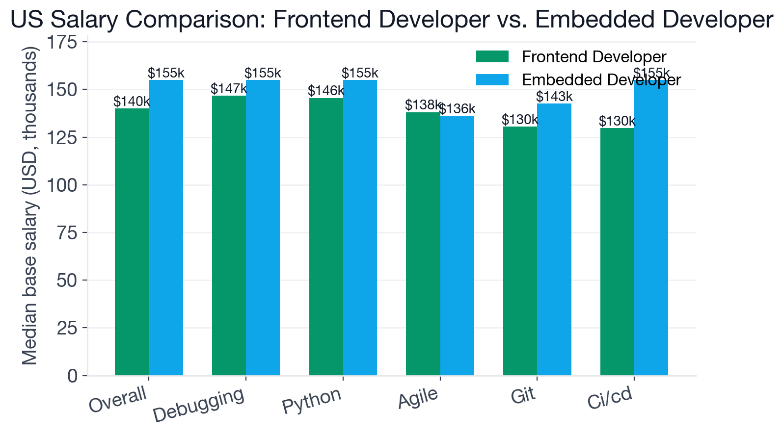 Median US base salary comparison: Embedded Developer at $155,000 versus Frontend Developer at $140,000