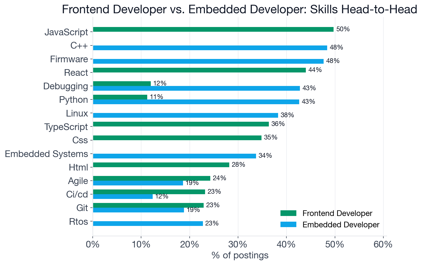 Skill comparison between Frontend Developer and Embedded Developer: JavaScript, React, and TypeScript lead Frontend; C++, Firmware, and Debugging lead Embedded, with almost no shared ground between the two lists