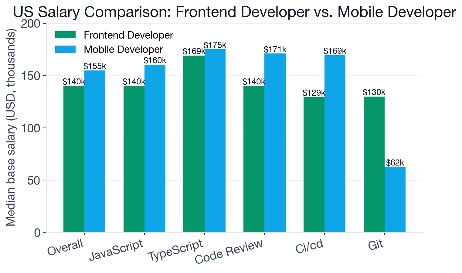 US base salary comparison between Frontend Developer and Mobile Developer, overall and by top skill
