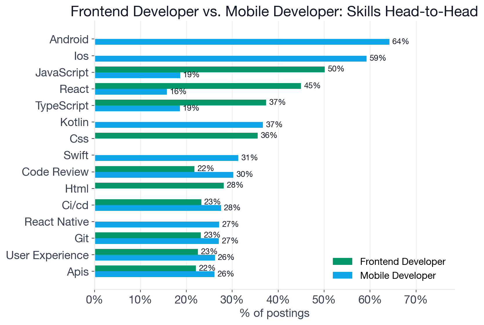 Skill frequency comparison between Frontend Developer and Mobile Developer postings
