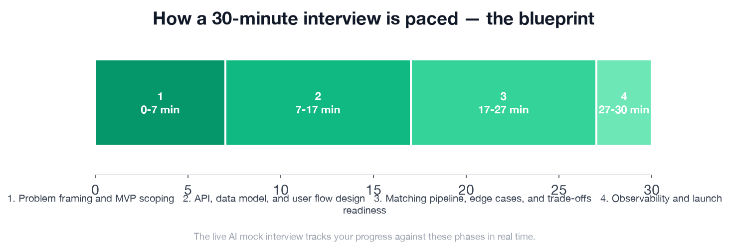 The 30-minute Save Job Alert interview paced into its four phases