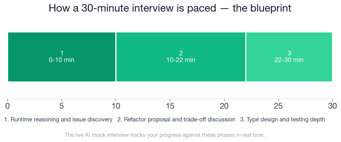 The 30-minute interview blueprint paced into its three phases