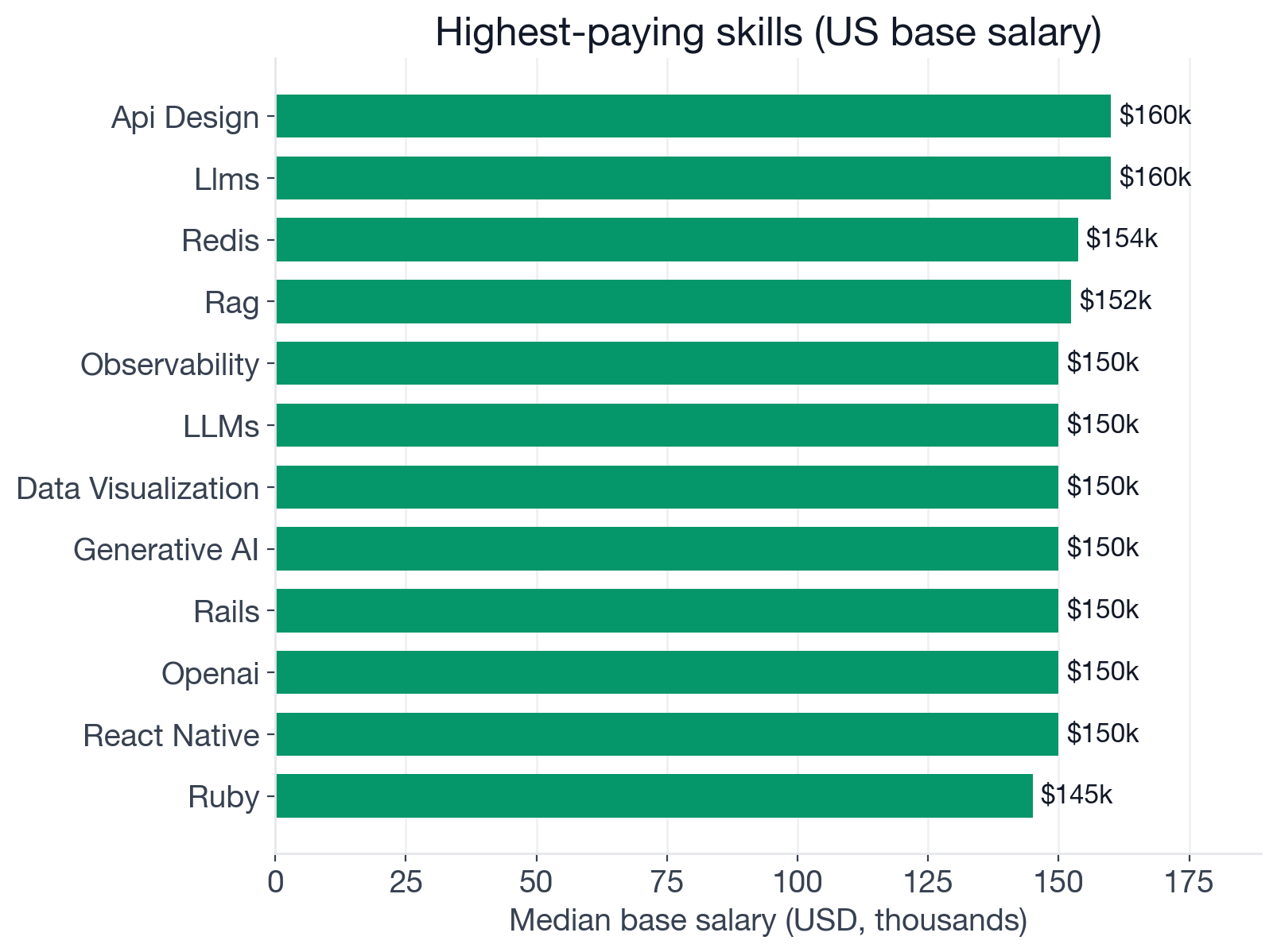Median US base salary for Full-Stack Developer skills: LLM skills $150-160K, Observability $150K, System Design $143K, Next.js $143K, TypeScript $140K, Distributed Systems $140K, Terraform $140K, Python $136.5K, React $135K, Node.js $133.7K, JavaScript $120K, Agile $110K