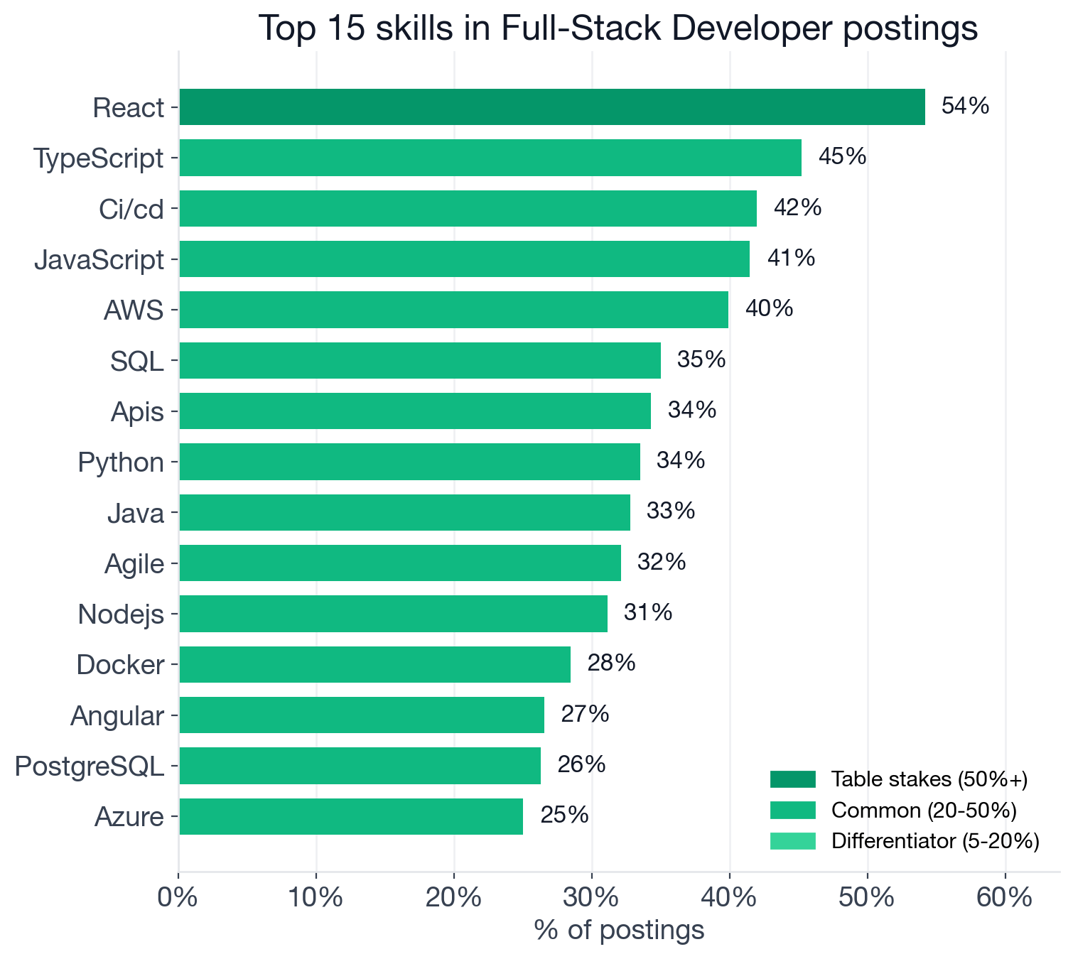 Top individual skills in Full-Stack Developer postings by share: React 54.1%, TypeScript 45.2%, CI/CD 42%, JavaScript 41.5%, AWS 39.9%, SQL 35%, APIs 34.3%, Python 33.5%, Java 32.8%, Agile 32.1%, Node.js 31.1%, Docker 28.5%, Angular 26.5%, PostgreSQL 26.3%
