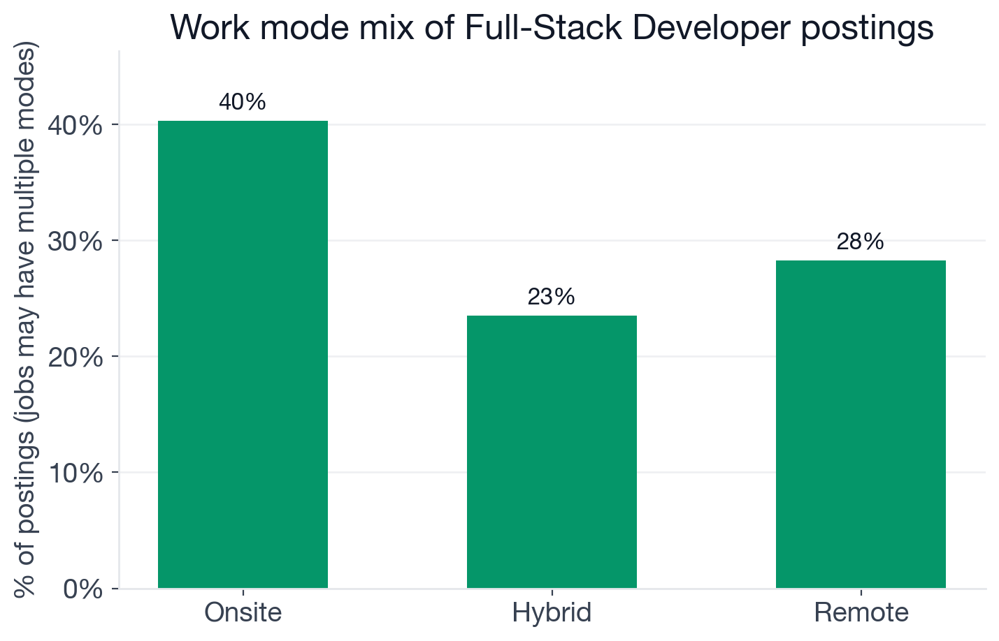Full-Stack Developer work mode: 40.3% onsite, 28.3% remote, 23.5% hybrid