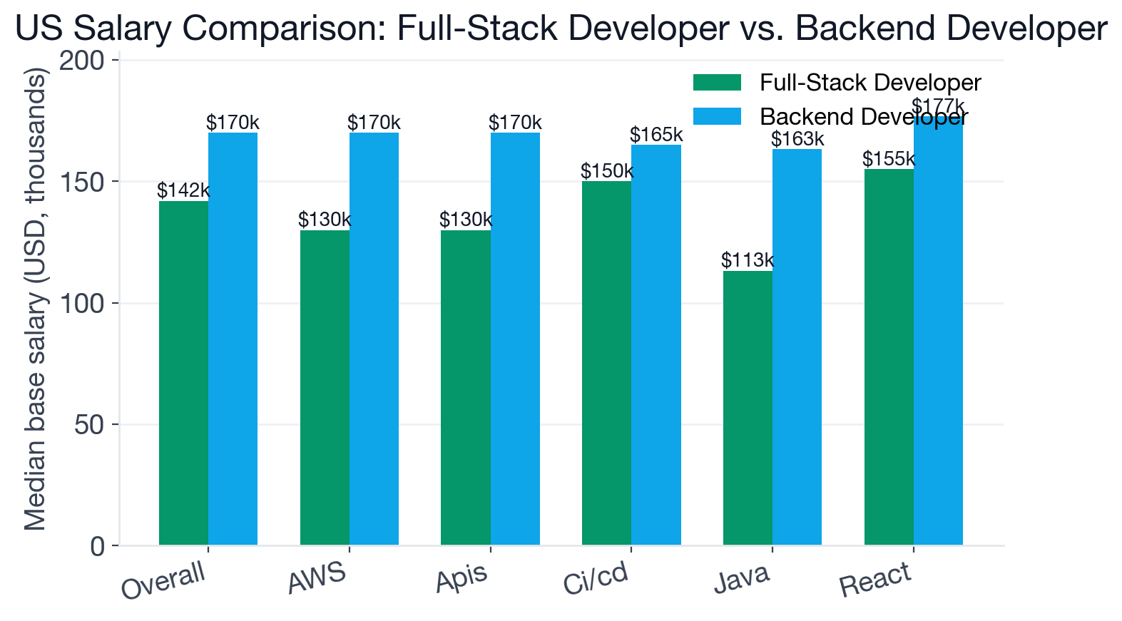 Grouped bar chart comparing median US base salary for Full-Stack Developer and Backend Developer