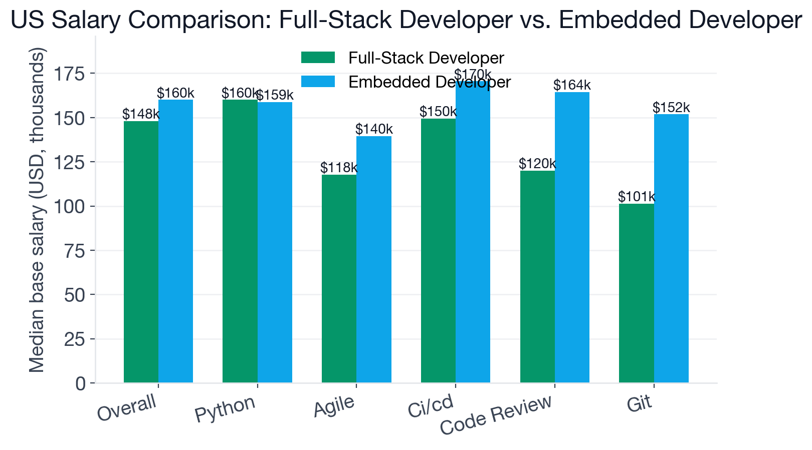 US base salary comparison between Full-Stack Developer and Embedded Developer