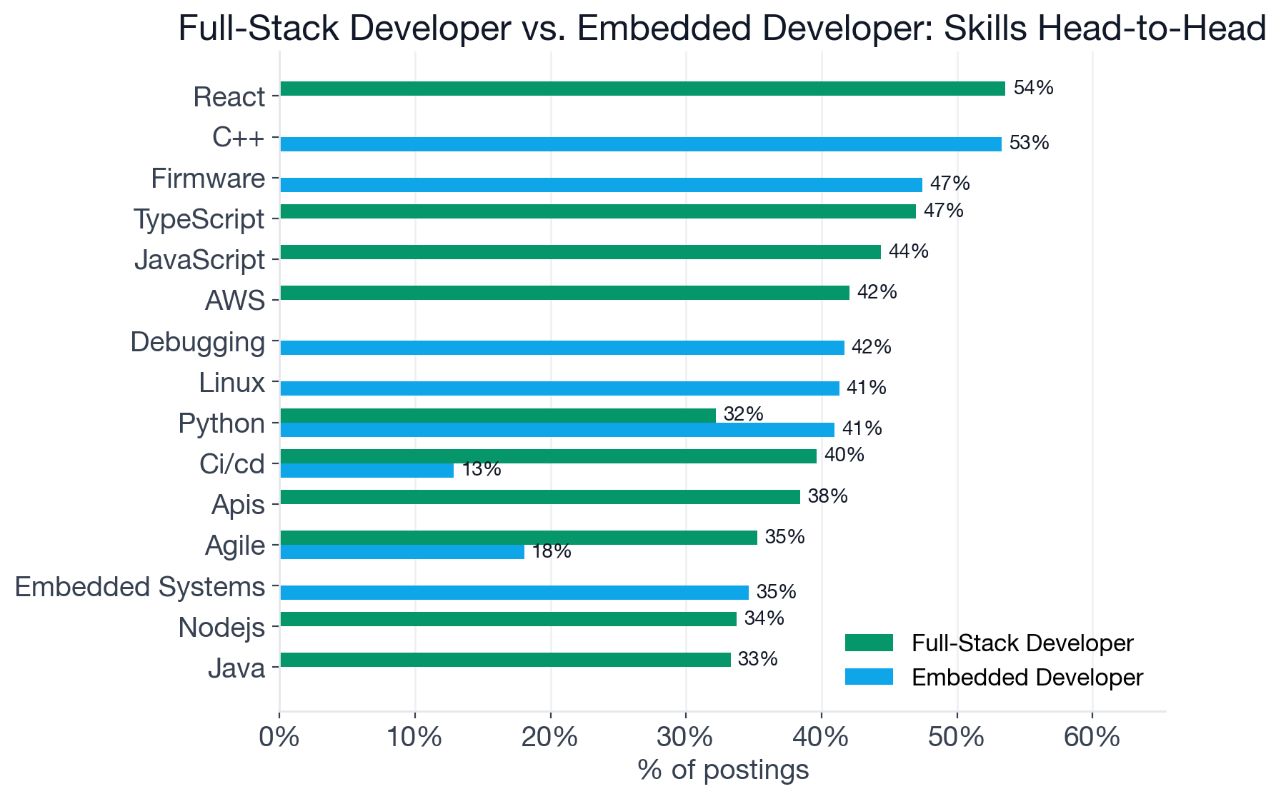 Skill comparison between Full-Stack Developer and Embedded Developer postings