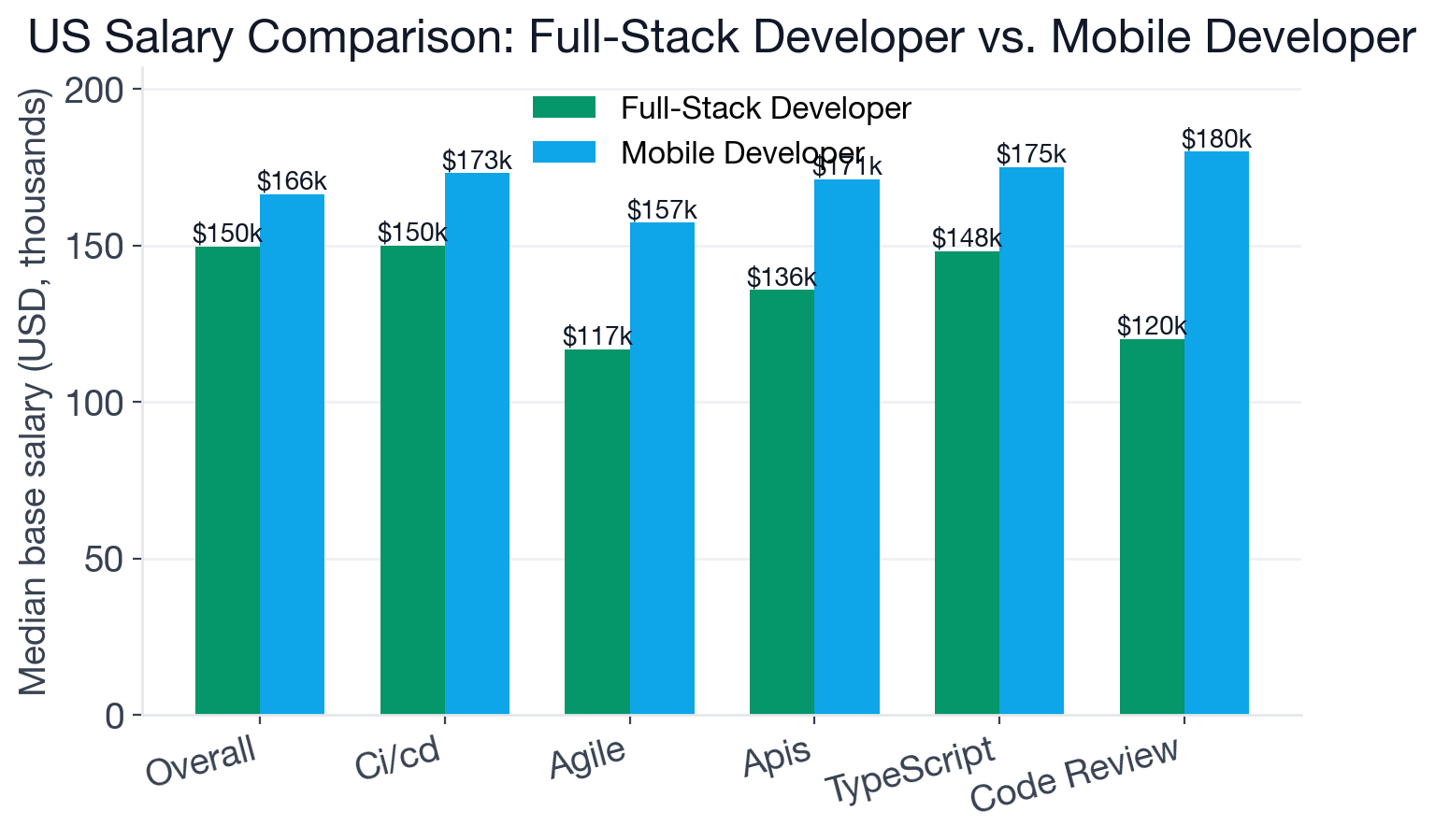US base salary comparison between Full-Stack Developer and Mobile Developer