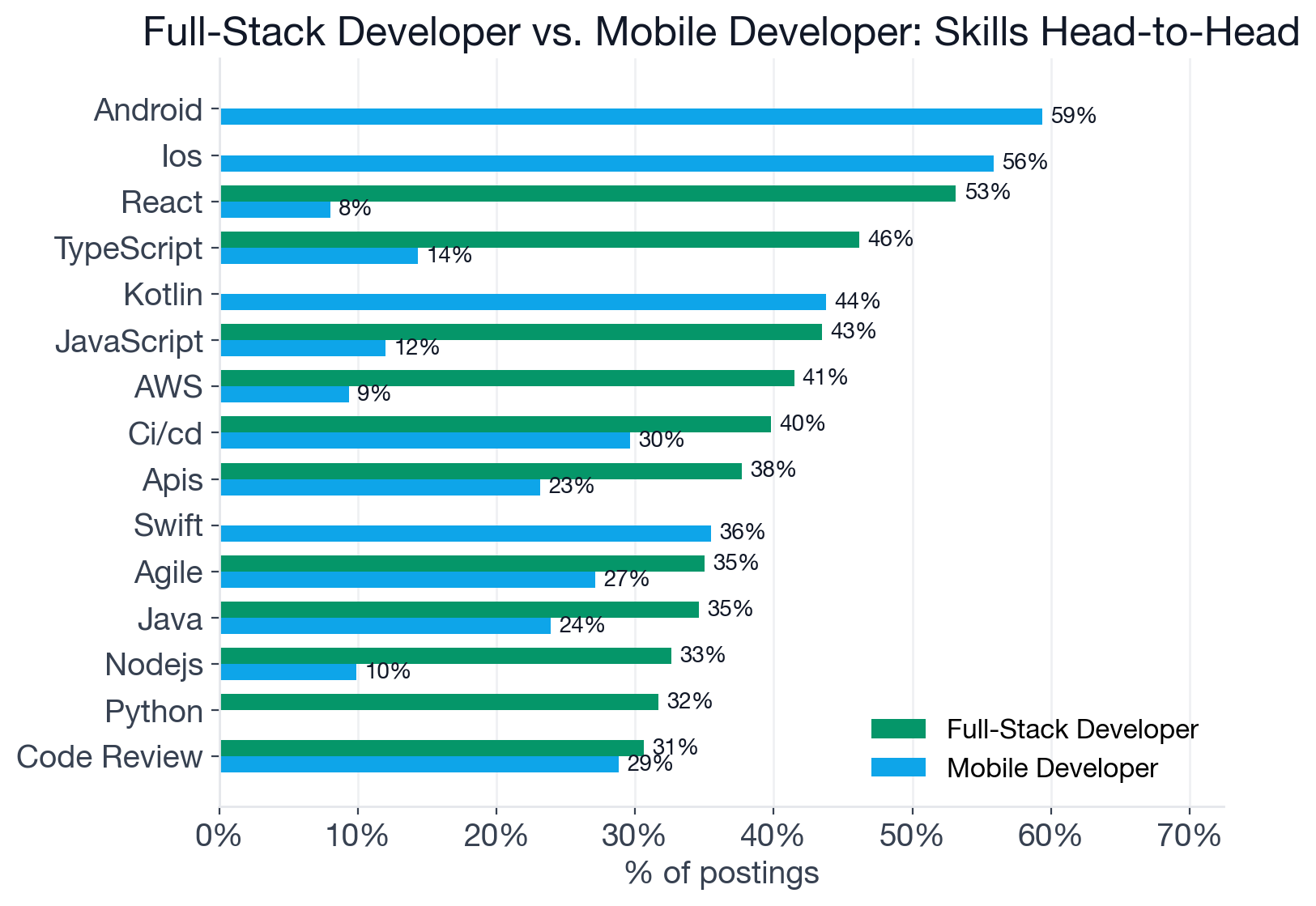 Skill comparison between Full-Stack Developer and Mobile Developer postings