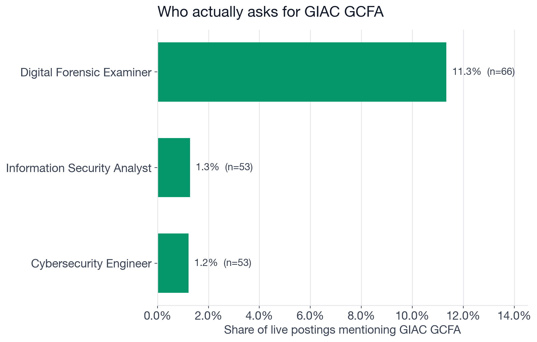 Share of postings mentioning GCFA, by role