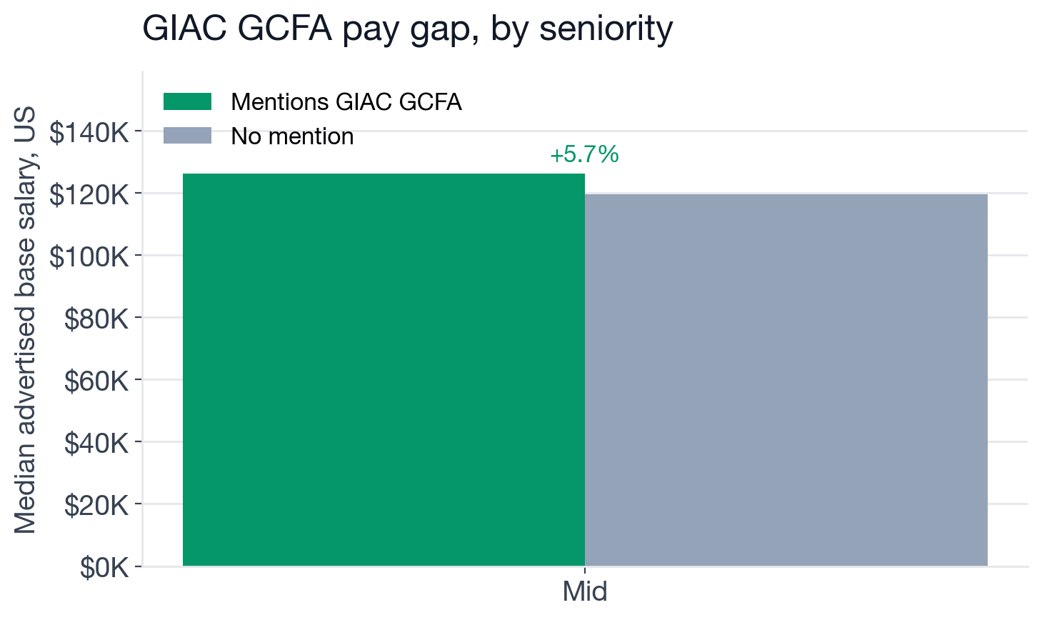 Median US base salary with versus without a GCFA mention, by seniority level