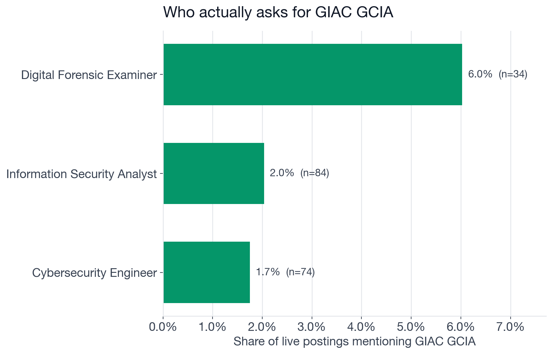 GCIA mention rate by role, with Digital Forensic Examiner well ahead of the other two