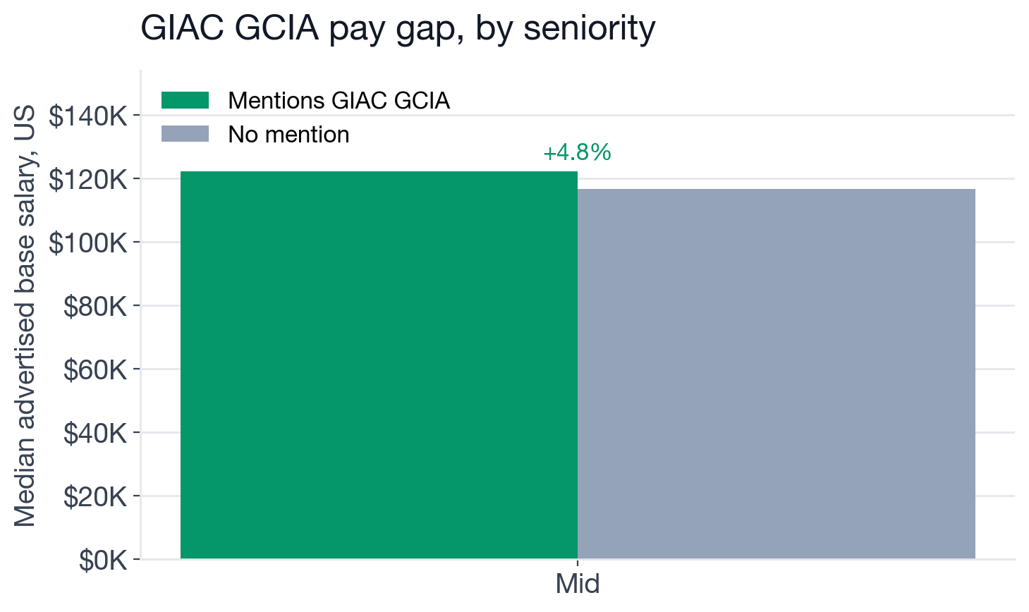 Median US base salary with versus without GCIA, by seniority level