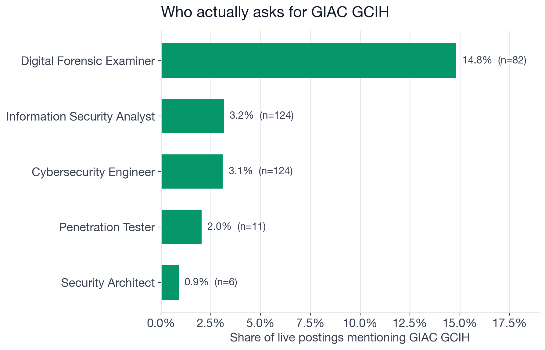 Share of postings mentioning GCIH by security role