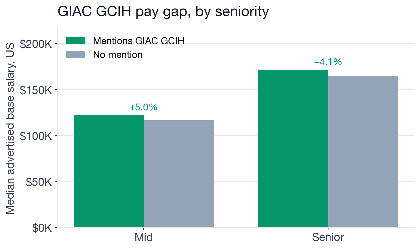 Median US base salary for GCIH-mentioning versus non-GCIH postings by seniority level