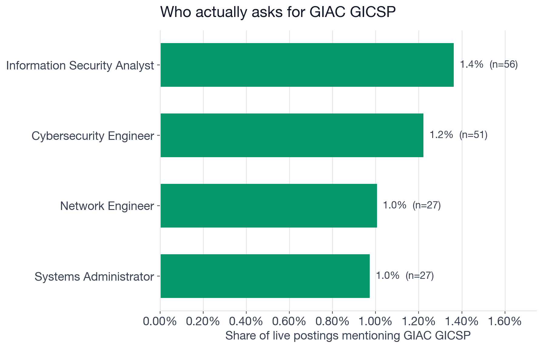 GICSP mention rate and share of mentions by role