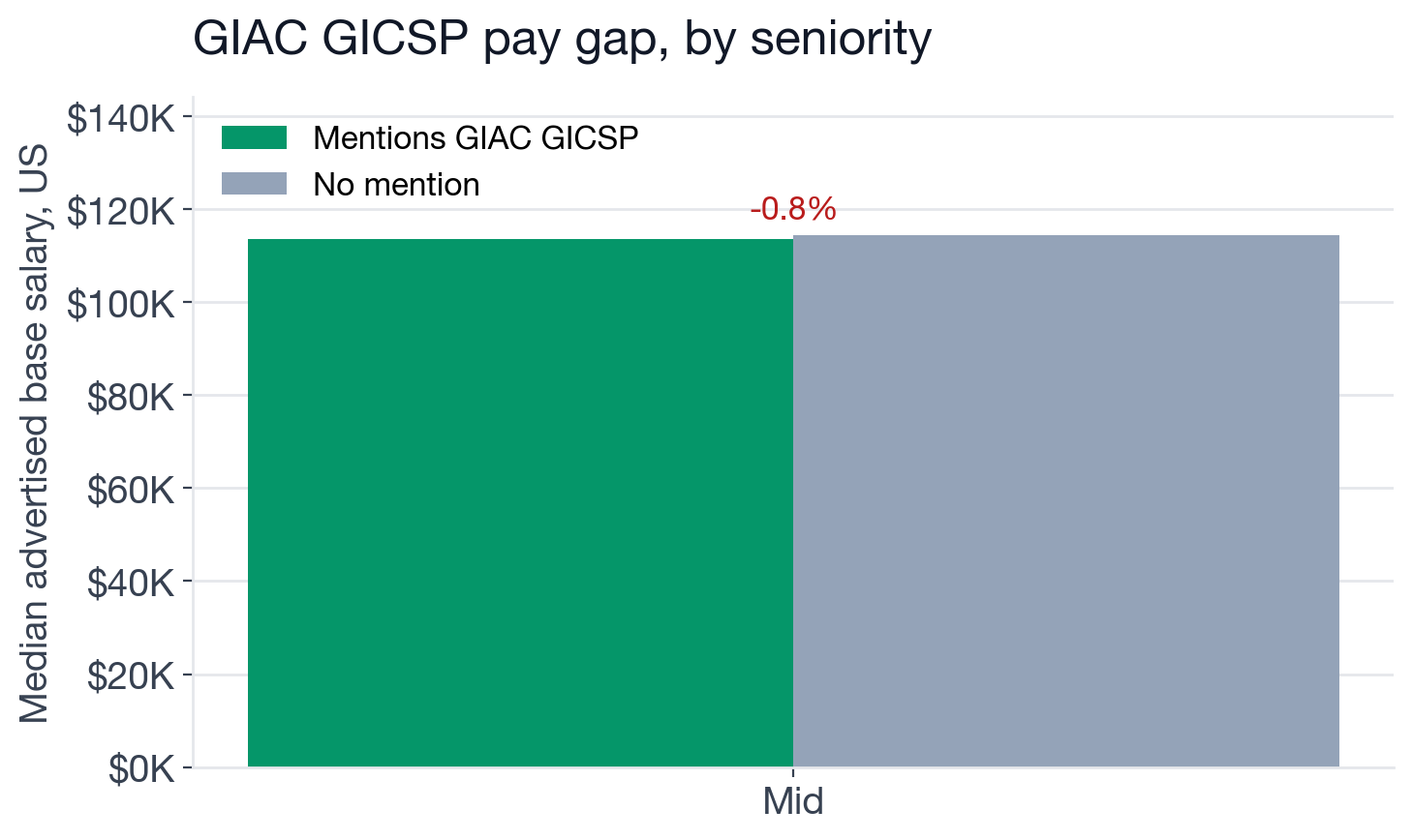 Median US base salary with versus without GICSP, by seniority level