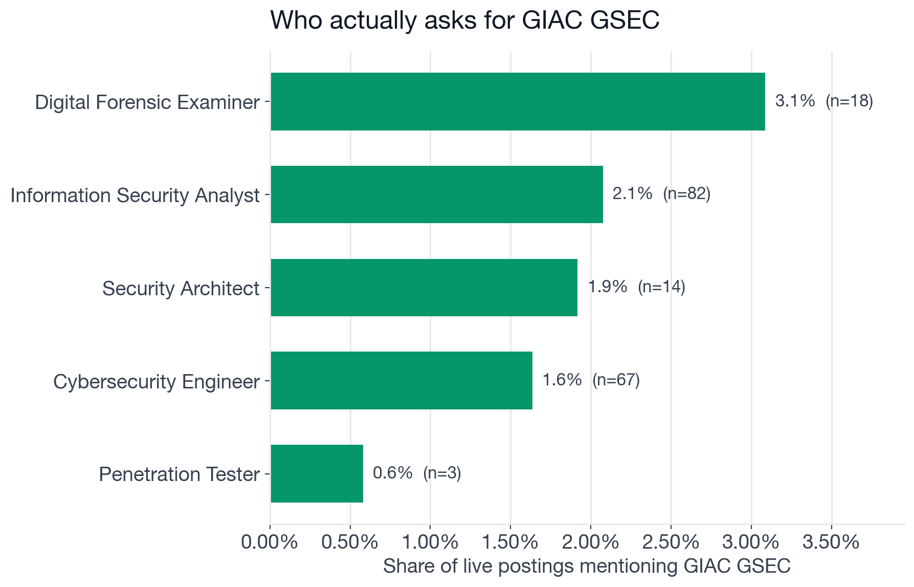 Share of postings mentioning GIAC GSEC by security role