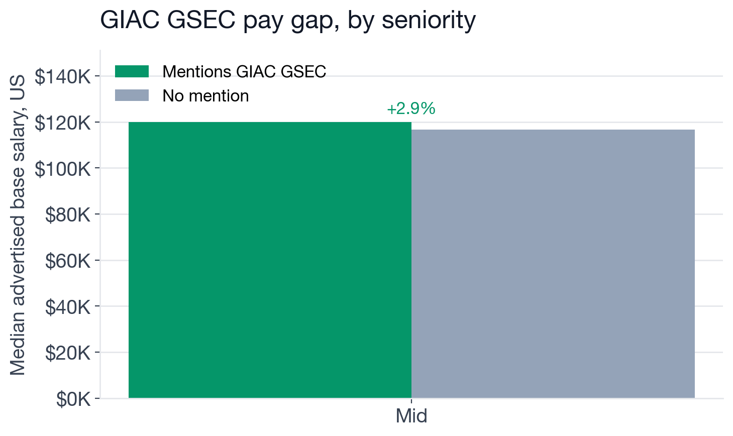 Median US base salary for GSEC-mentioning versus non-GSEC postings by seniority level