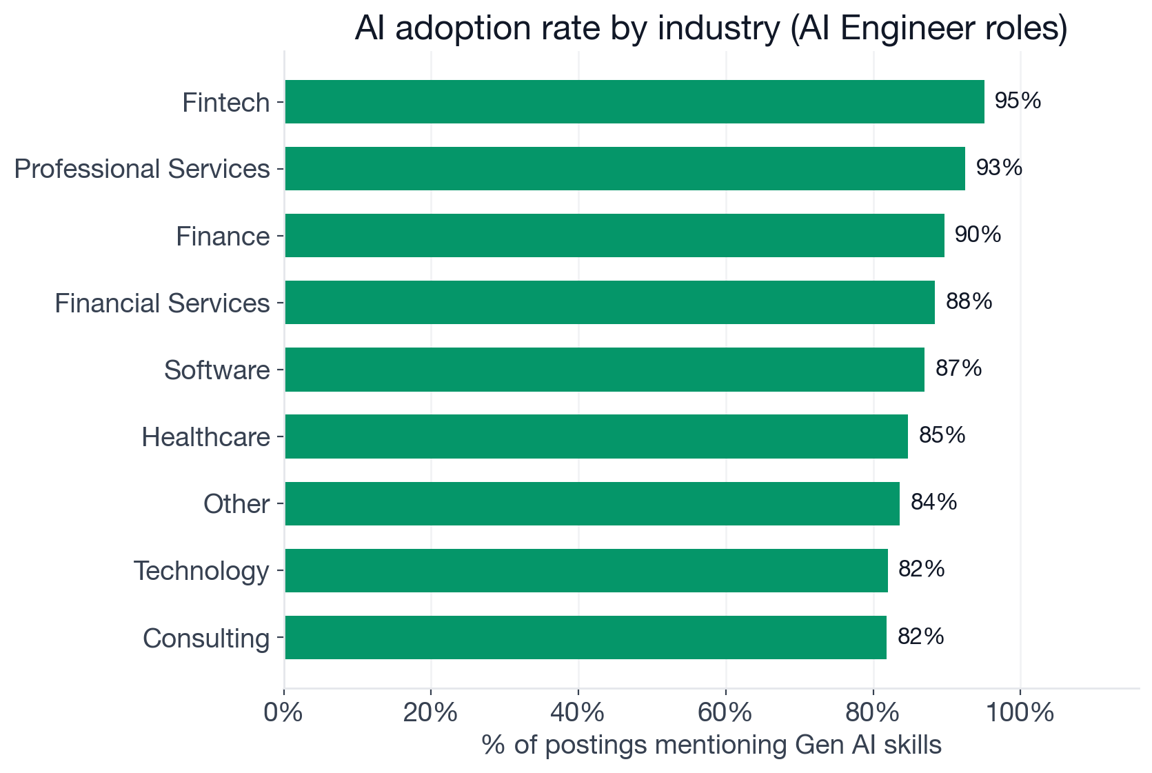 Industry AI adoption rate for AI Engineer postings: Fintech 95.1%, Finance 89.7%, Software 87.0%, Healthcare 84.7%, Technology 82.0%, Consulting 81.8%