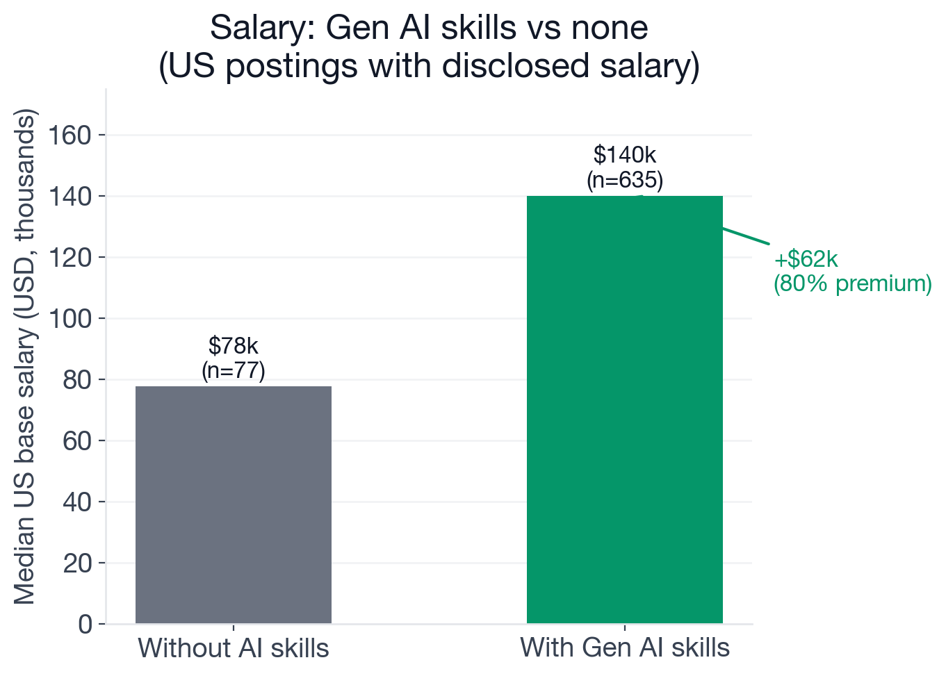 US base salary for AI Engineer postings by AI requirement tier: with new-wave generative AI skills median $140,000 (n=635), without AI skills median $77,600 (n=77)