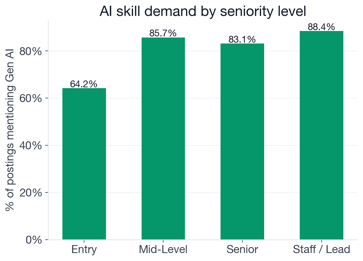 Seniority distribution and AI adoption rate by level for AI Engineer postings: entry 5.1% of postings (64.2% AI adoption), junior 4.5% (85.9%), mid-level 19.9% (85.7%), senior 65.6% (83.1%), staff 5.0% (88.4%)