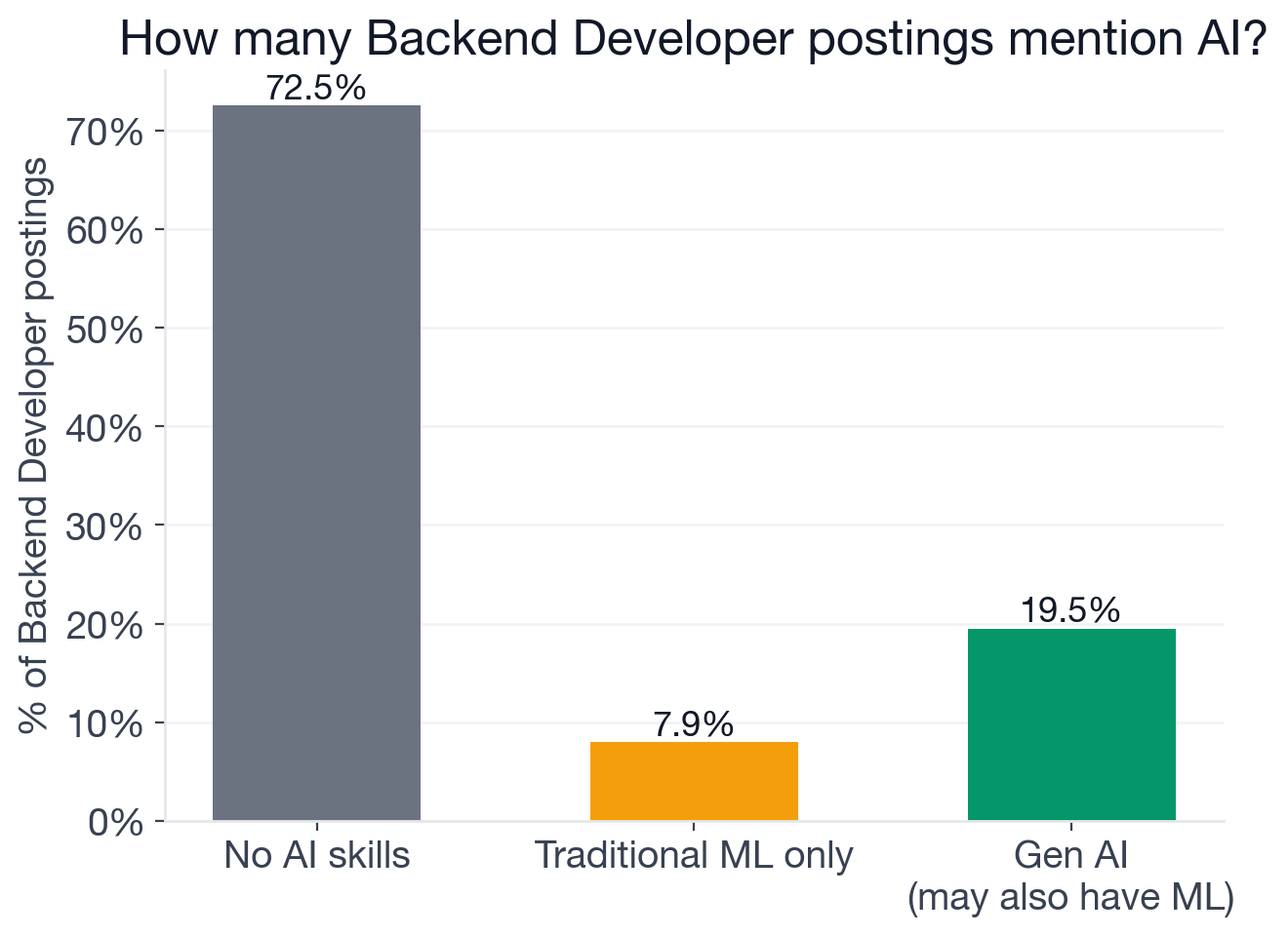 AI adoption breakdown for Backend Developer postings: no AI 72.5%, generative AI only (no traditional ML) 14.5%, both generative and traditional ML 5.0%, traditional ML only 7.9%