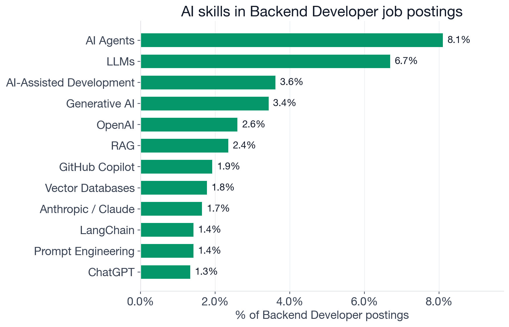 Top AI skills in Backend Developer postings: Machine Learning 12.4%, AI Agents 8.1%, LLMs 6.7%, AI-Assisted Development 3.6%, Generative AI 3.4%, OpenAI 2.6%, RAG 2.4%, GitHub Copilot 1.9%, Vector Databases 1.8%, Anthropic/Claude 1.7%, LangChain 1.4%, Prompt Engineering 1.4%