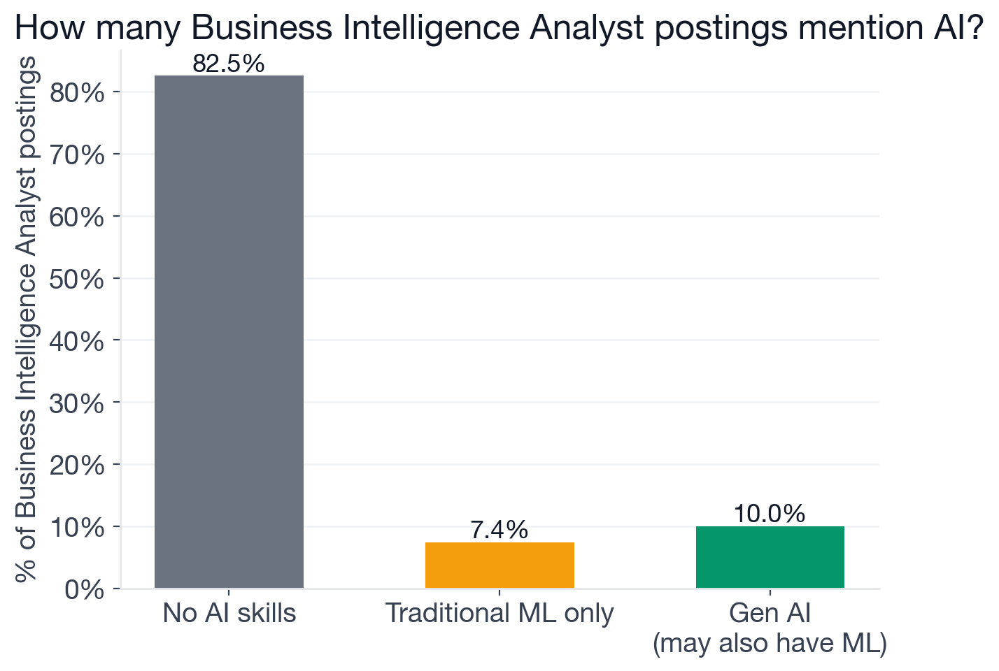 AI adoption overview for Business Intelligence Analyst postings: breakdown by no AI, traditional ML only, new-wave generative AI, and both