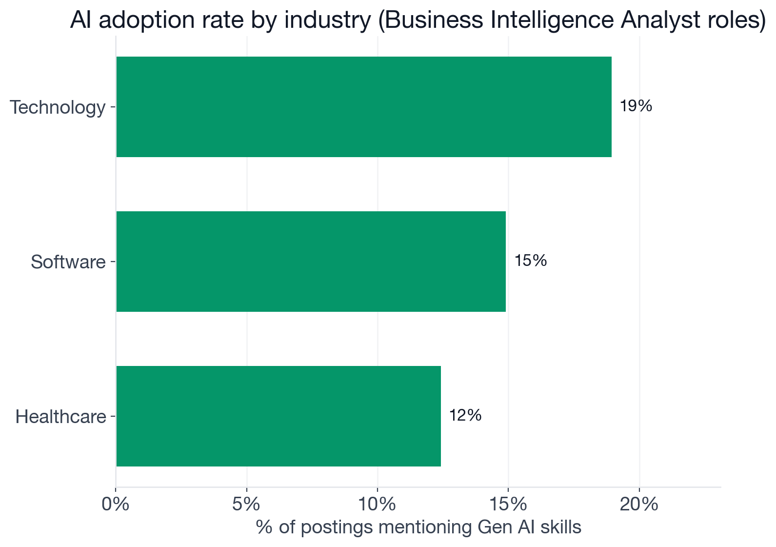 Industry AI adoption for Business Intelligence Analyst postings: Technology 18.9%, Software 14.9%, Healthcare 12.4%