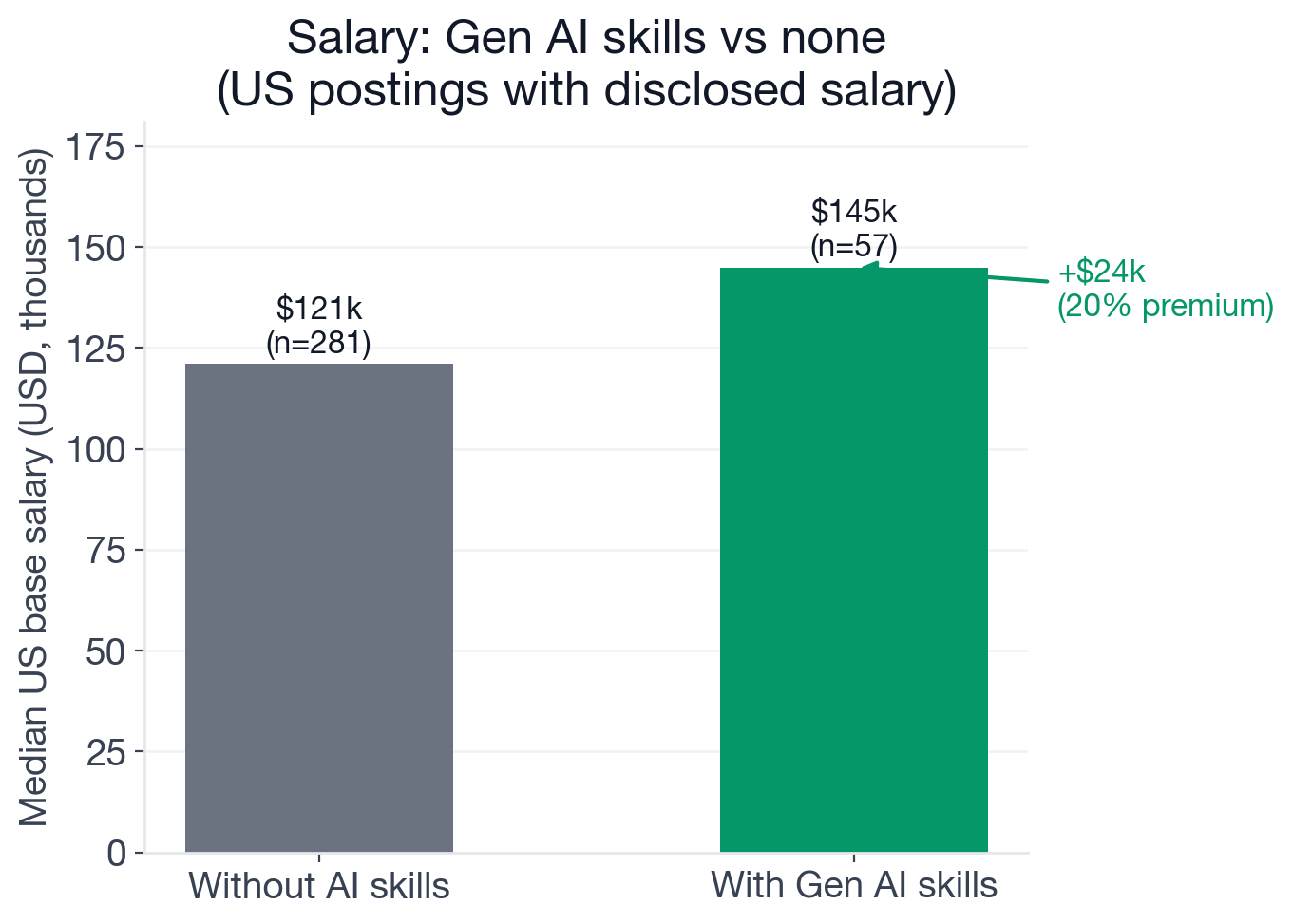 Salary delta for Business Intelligence Analyst in the US: $121,000 median without AI skills versus $144,940 with new-wave AI skills required